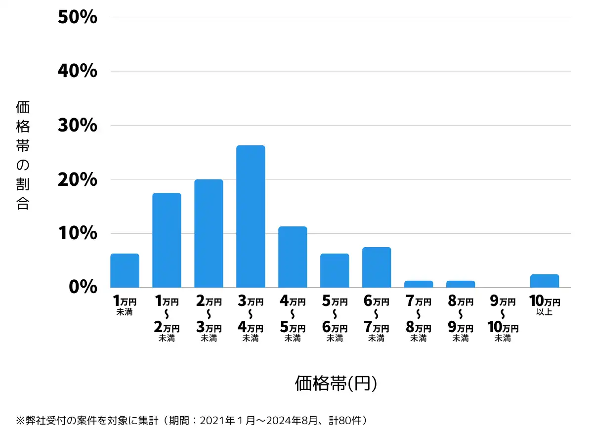 宮城県大崎市の鍵開け・鍵交換の費用相場