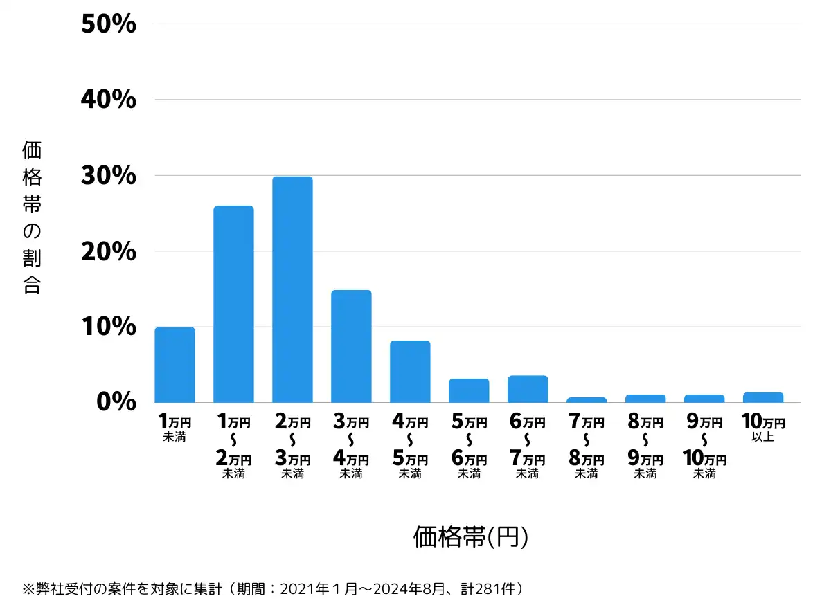 宮城県仙台市泉区の鍵開け・鍵交換の費用相場