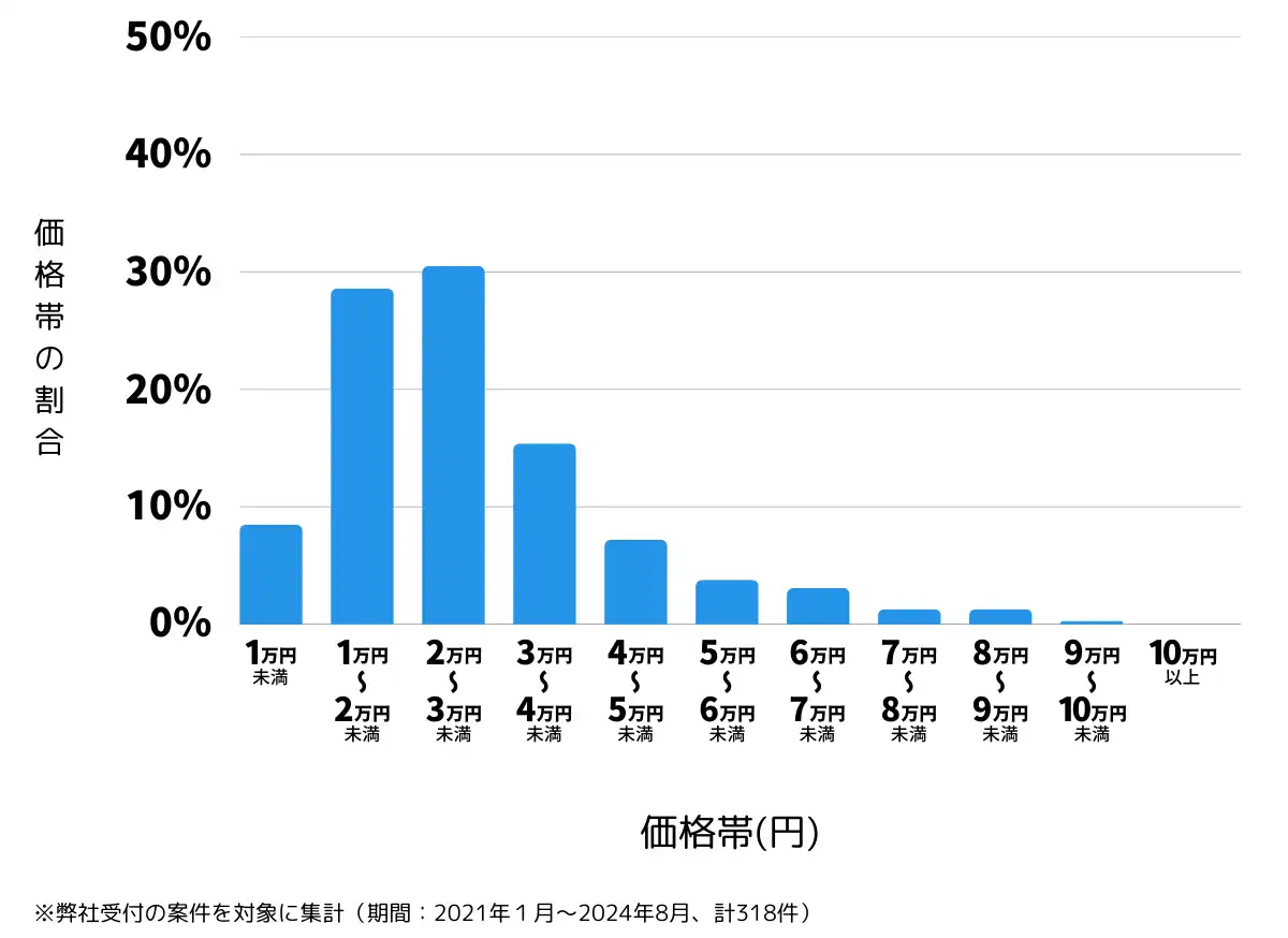 宮城県仙台市宮城野区の鍵開け・鍵交換の費用相場