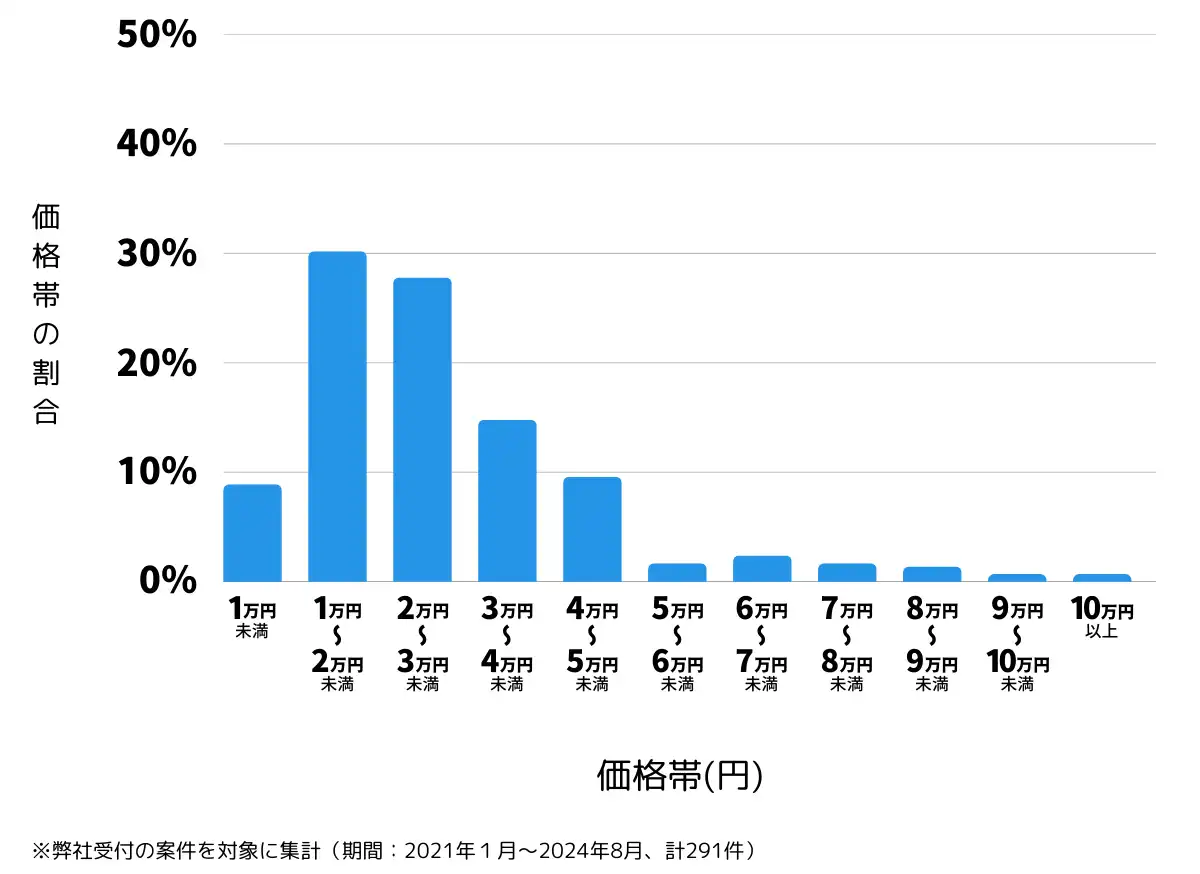 宮城県仙台市太白区の鍵開け・鍵交換の費用相場