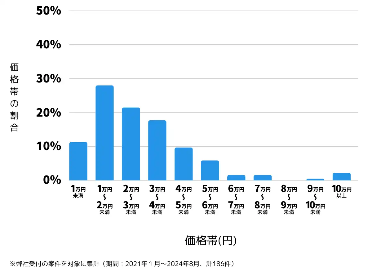 宮城県仙台市宮城野区の鍵開け・鍵交換の費用相場