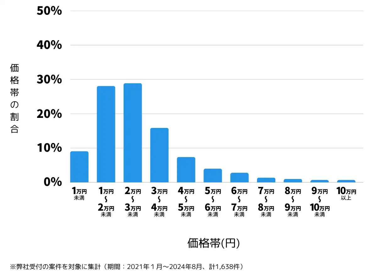 宮城県仙台市の鍵開け・鍵交換の費用相場