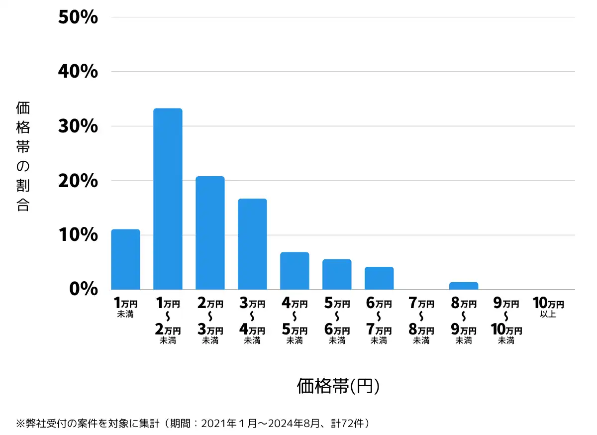 宮城県塩竃市の鍵開け・鍵交換の費用相場
