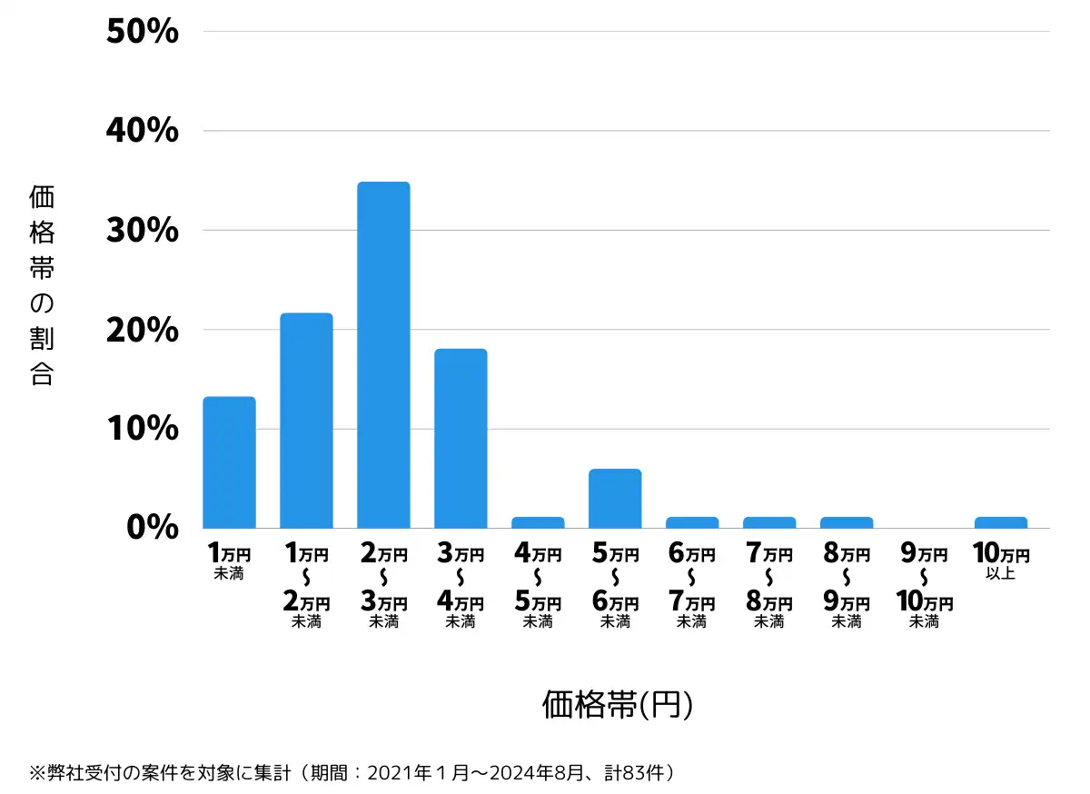 宮城県多賀城市の鍵開け・鍵交換の費用相場