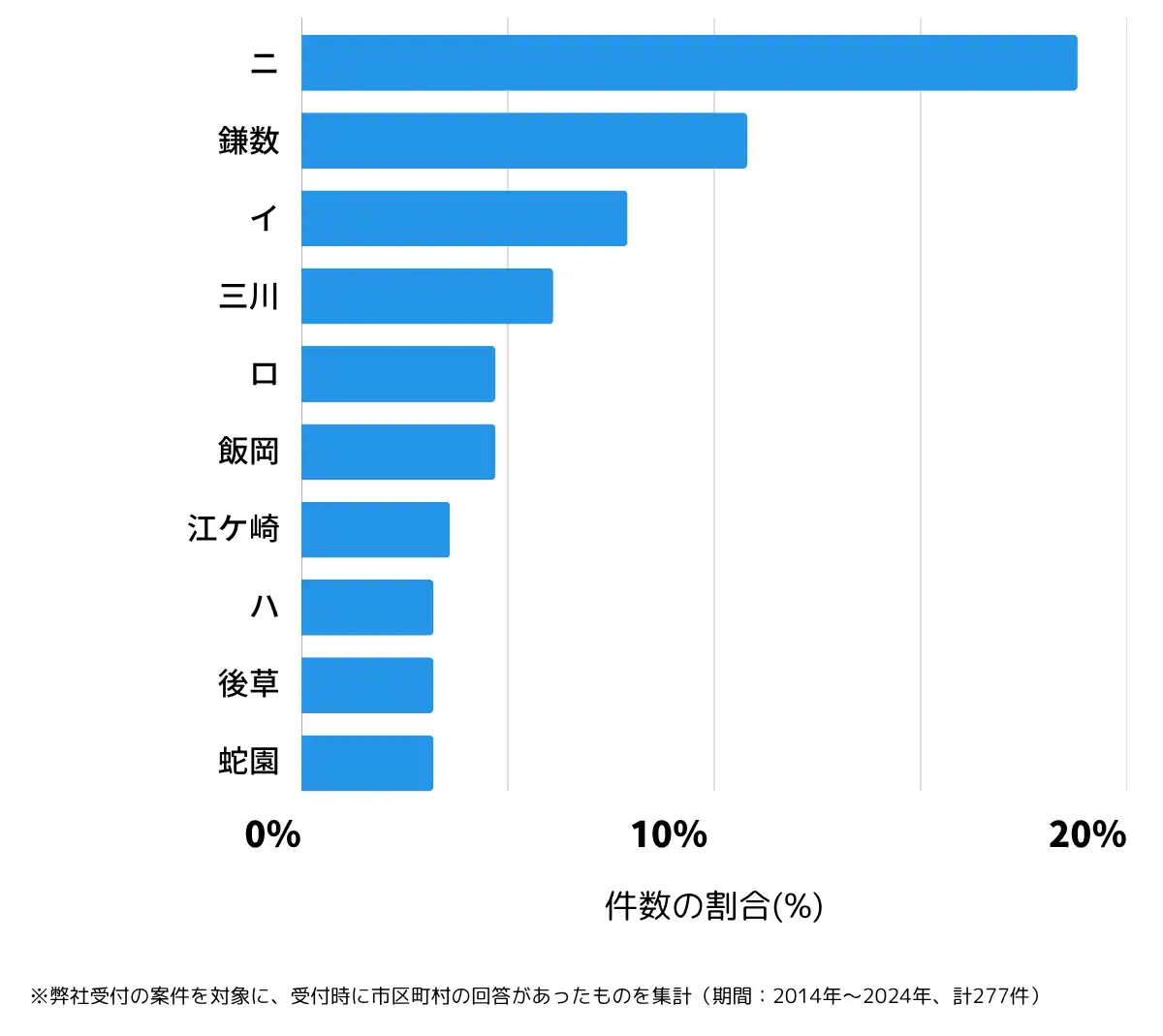 千葉県旭市の鍵開け・鍵交換の相談が多い地域