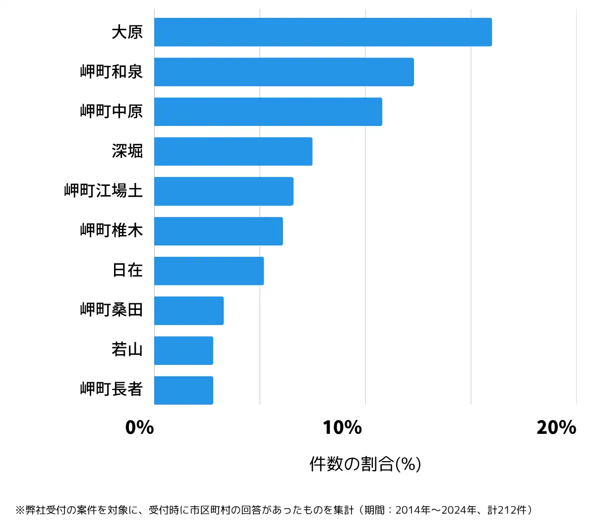 千葉県いすみ市の鍵開け・鍵交換の相談が多い地域