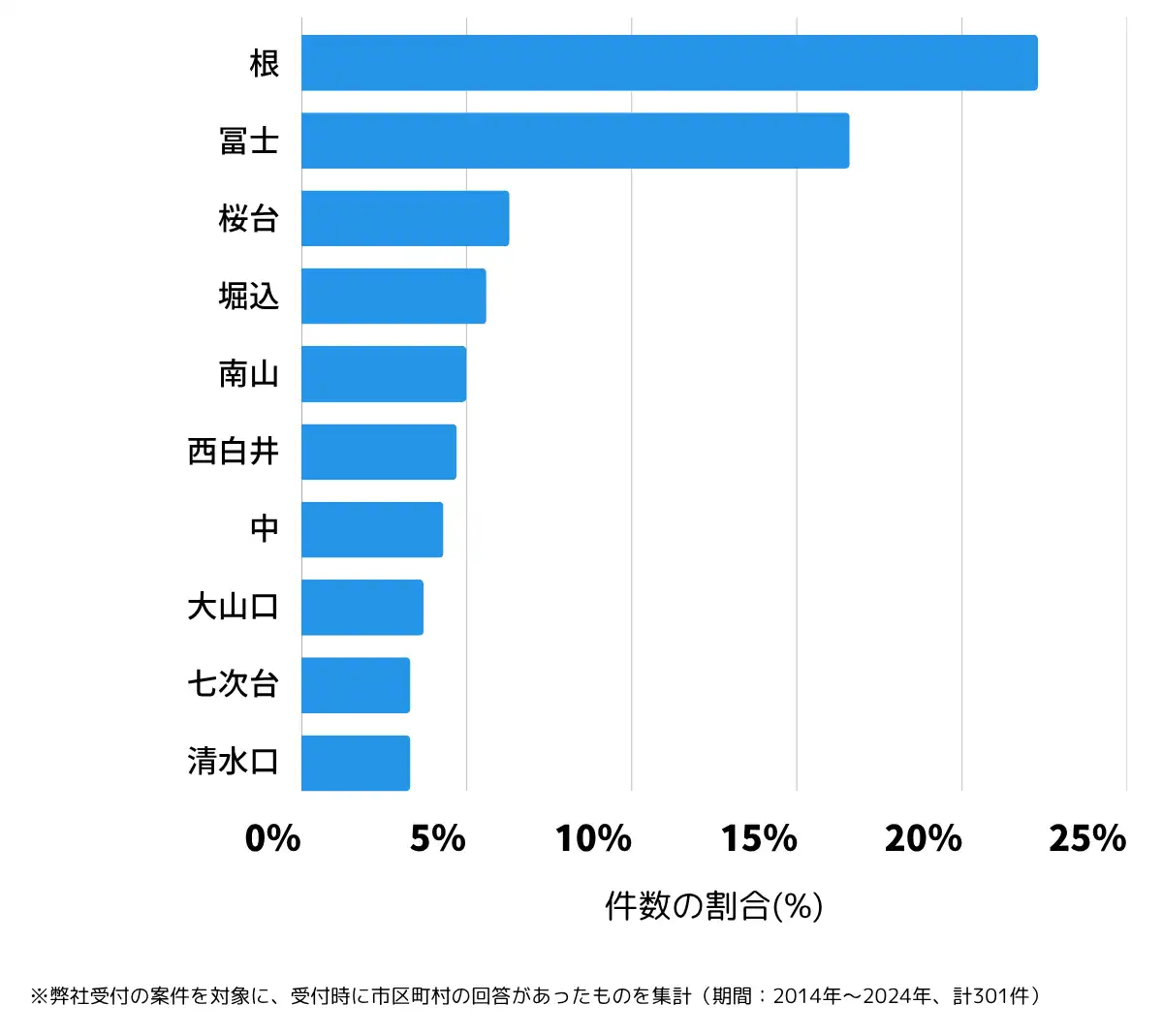 千葉県白井市の鍵開け・鍵交換の相談が多い地域