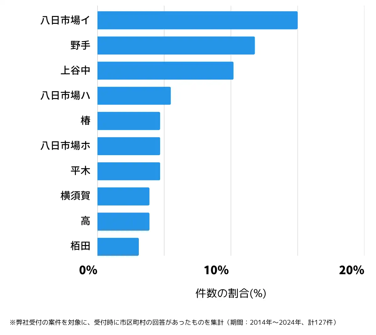 千葉県匝瑳市の鍵開け・鍵交換の相談が多い地域