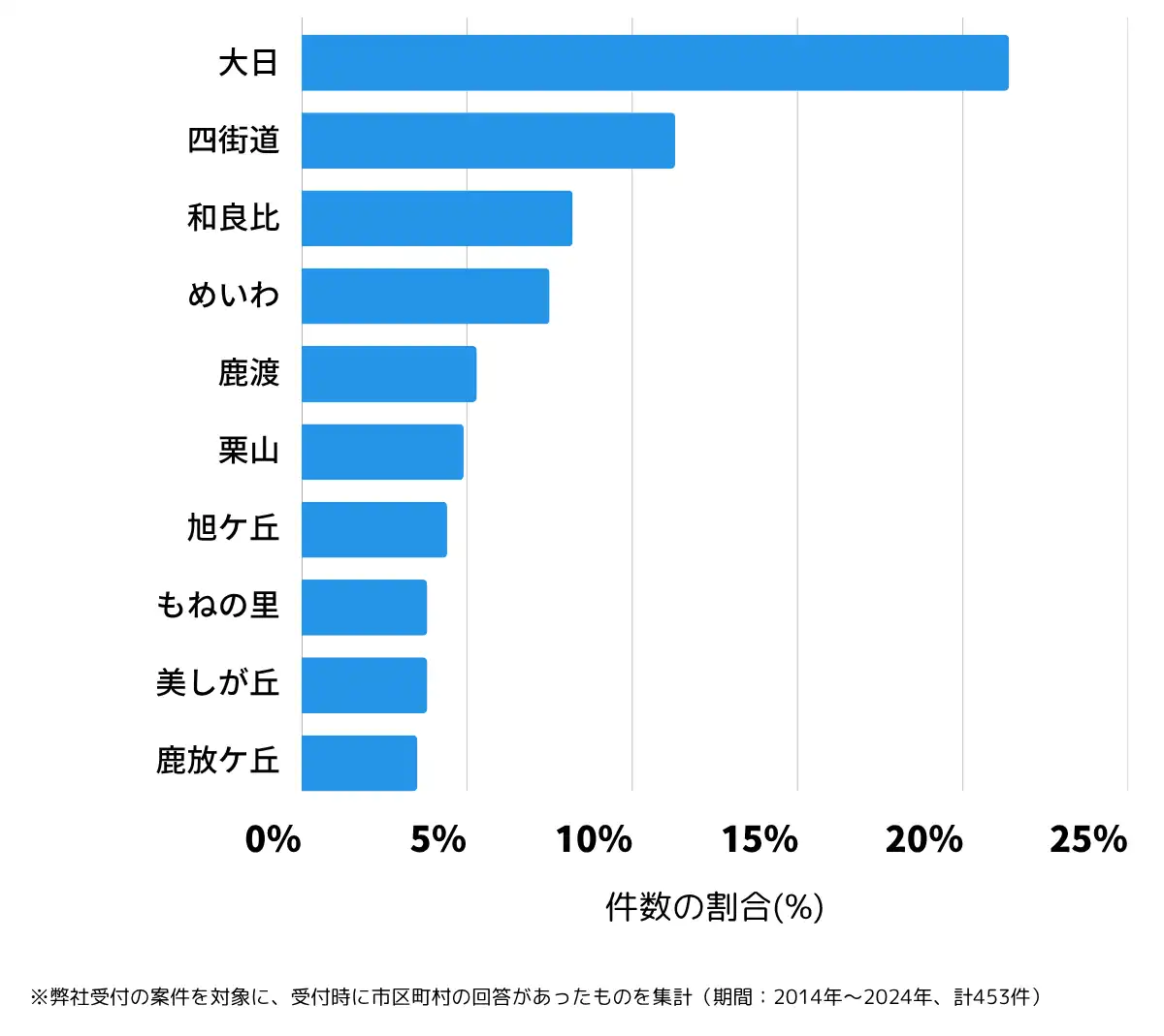 千葉県四街道市の鍵開け・鍵交換の相談が多い地域