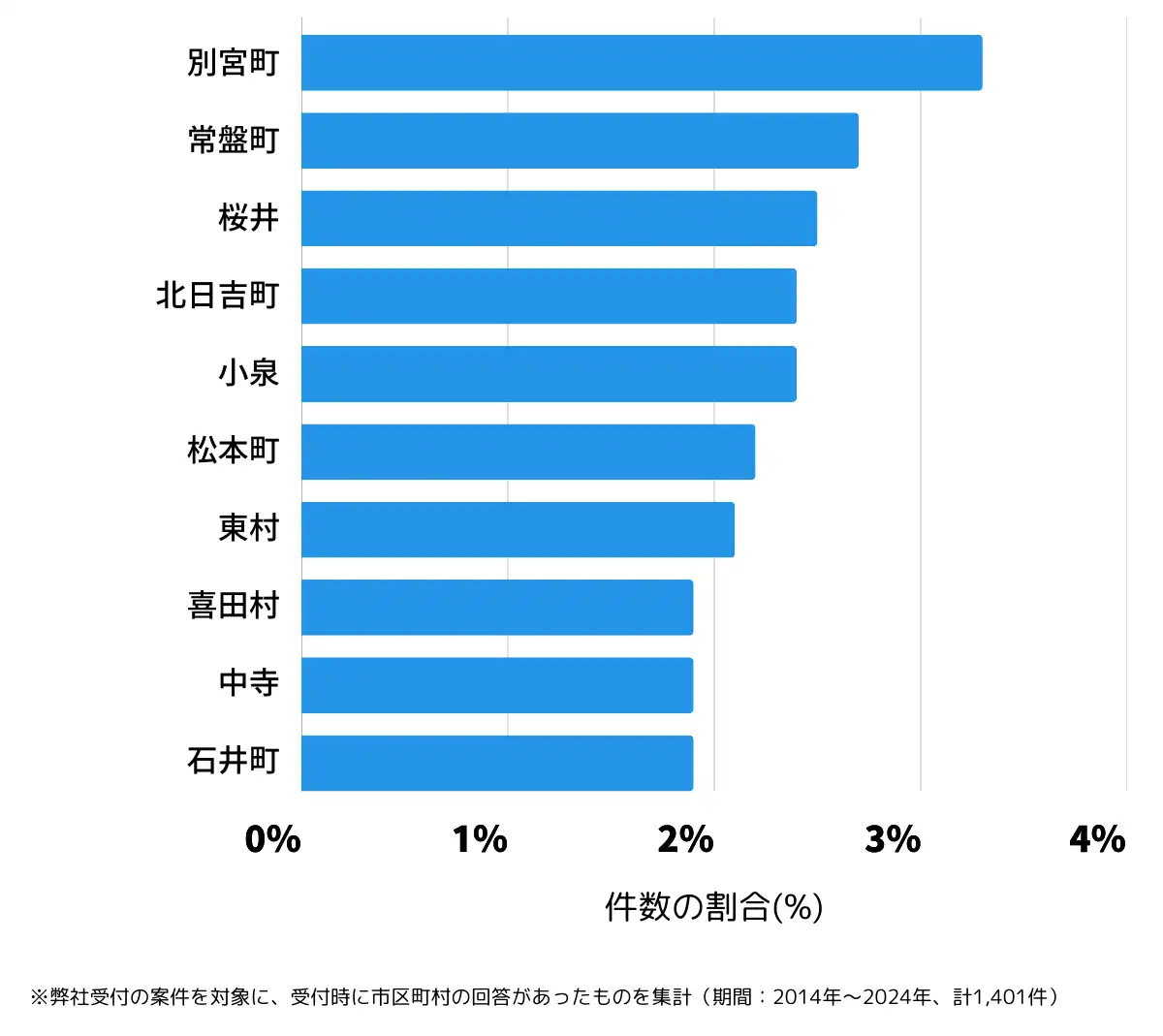 愛媛県今治市の鍵開け・鍵交換の相談が多い地域