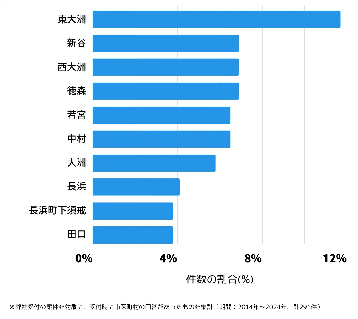 愛媛県大洲市の鍵開け・鍵交換の相談が多い地域