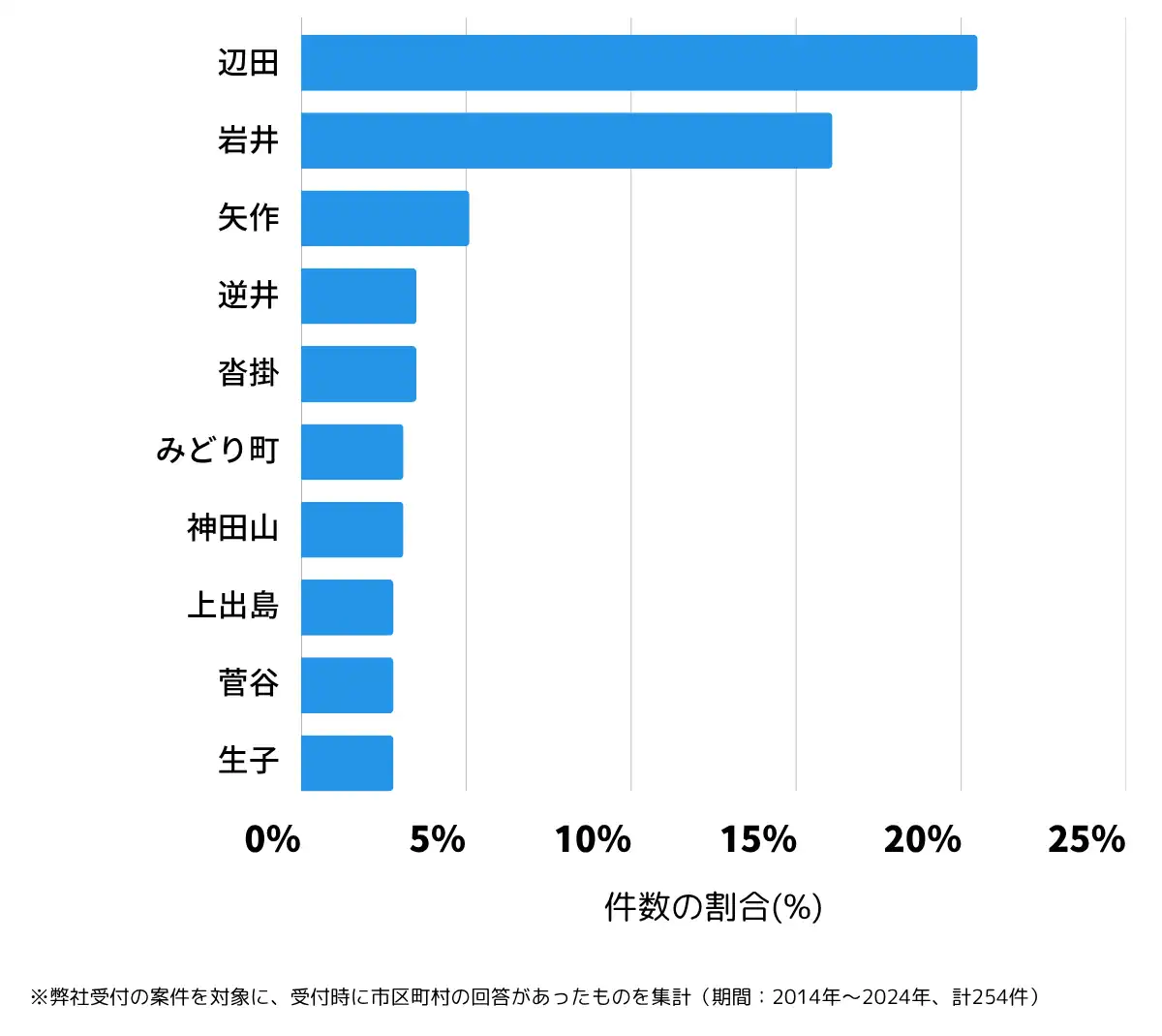 茨城県坂東市の鍵開け・鍵交換の相談が多い地域