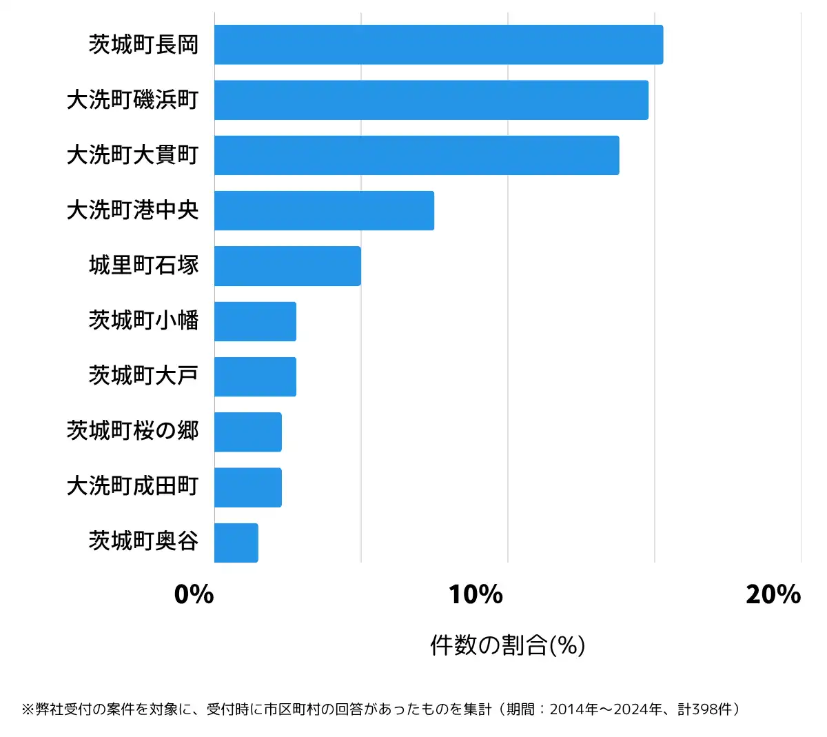 茨城県東茨城郡の鍵開け・鍵交換の相談が多い地域
