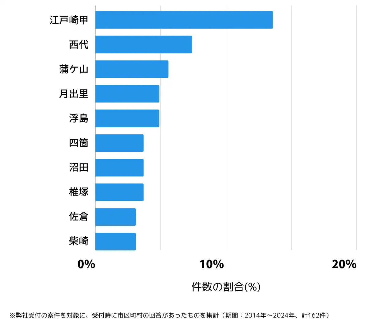 茨城県稲敷市の鍵開け・鍵交換の相談が多い地域