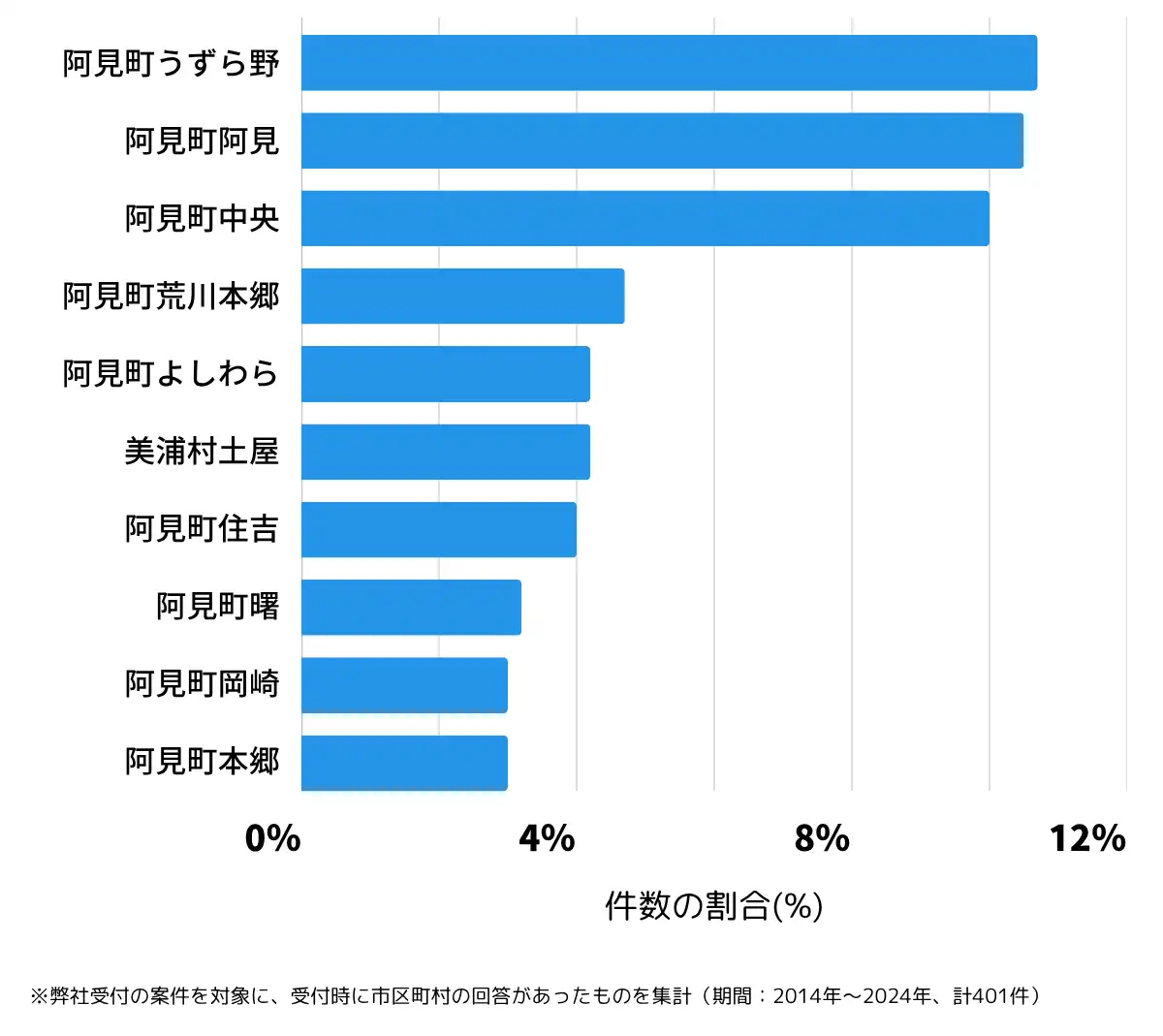 茨城県稲敷郡の鍵開け・鍵交換の相談が多い地域