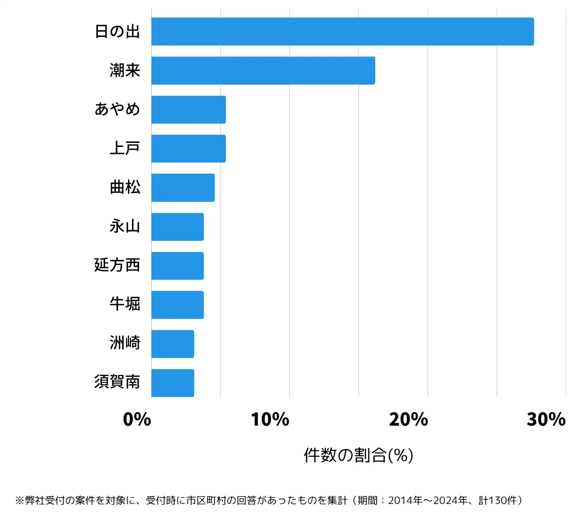 茨城県潮来市の鍵開け・鍵交換の相談が多い地域