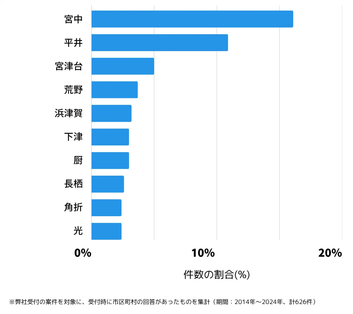 茨城県鹿嶋市の鍵開け・鍵交換の相談が多い地域