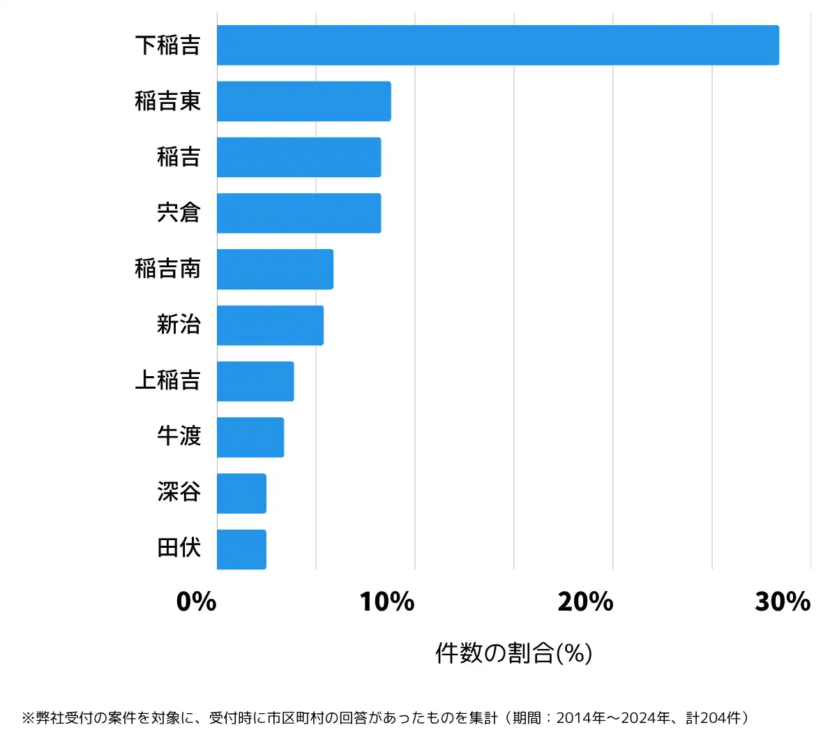 茨城県かすみがうら市の鍵開け・鍵交換の相談が多い地域