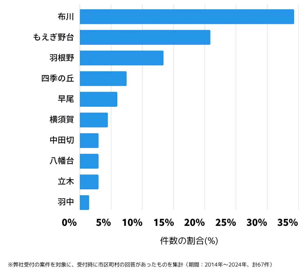 茨城県北相馬郡の鍵開け・鍵交換の相談が多い地域