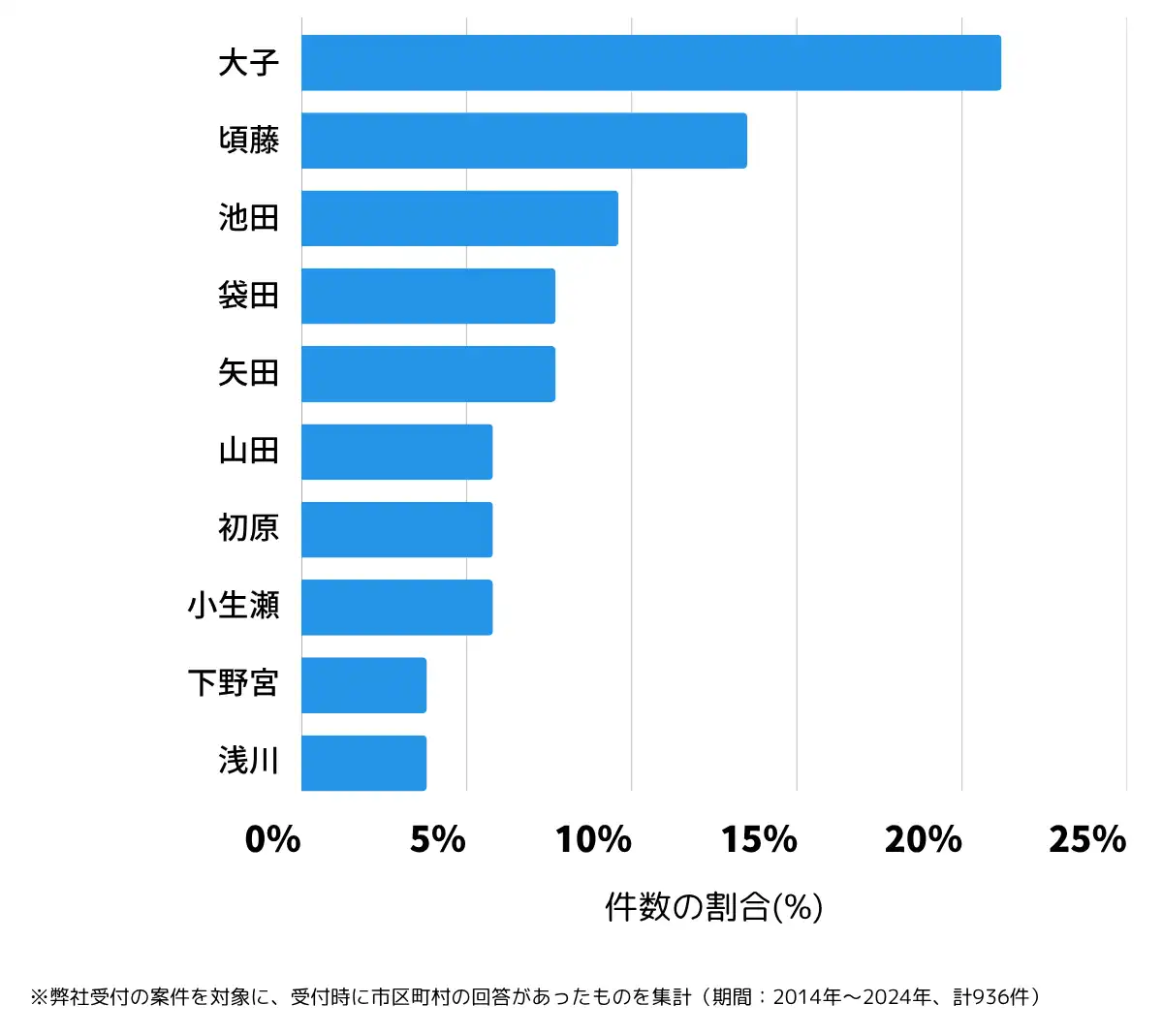 茨城県久慈郡の鍵開け・鍵交換の相談が多い地域