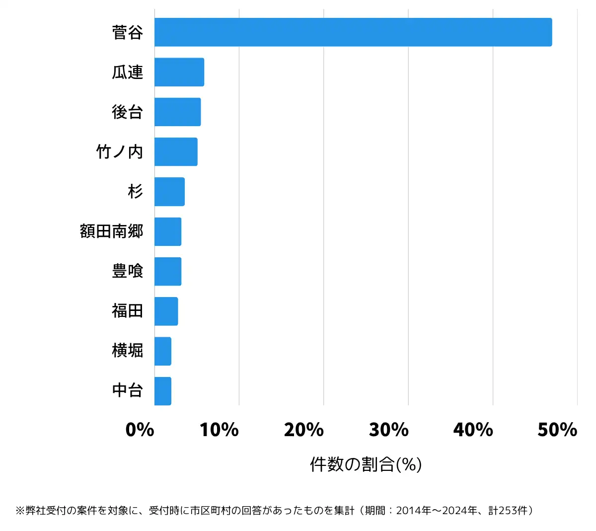 茨城県那珂市の鍵開け・鍵交換の相談が多い地域