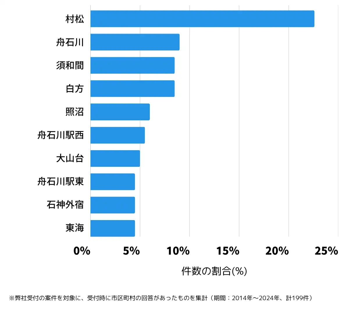 茨城県那珂郡の鍵開け・鍵交換の相談が多い地域