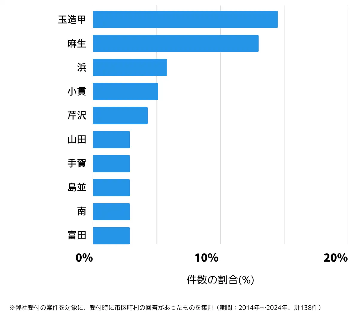 茨城県行方市の鍵開け・鍵交換の相談が多い地域