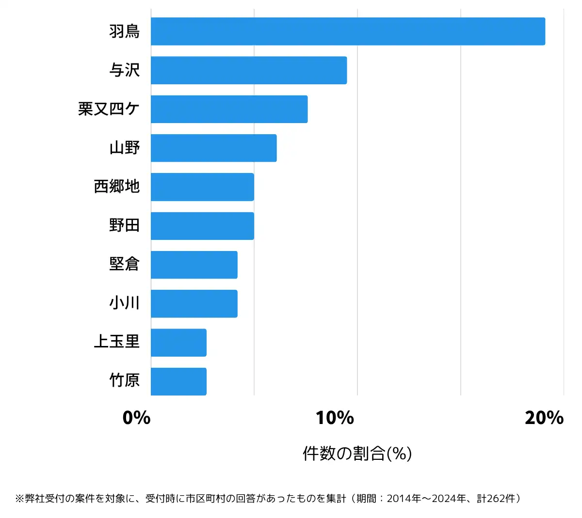 茨城県小美玉市の鍵開け・鍵交換の相談が多い地域