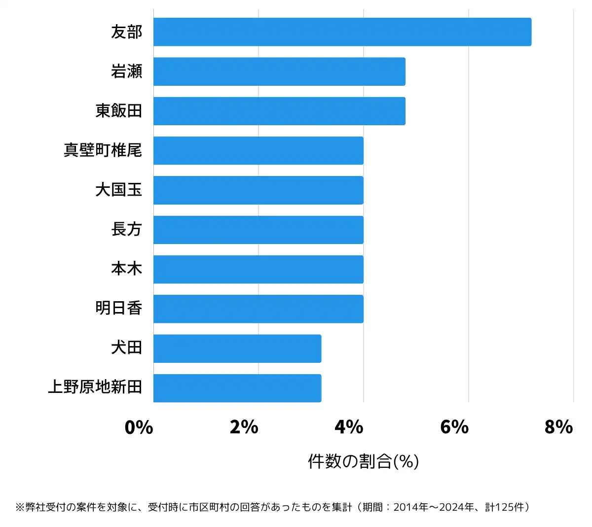 茨城県桜川市の鍵開け・鍵交換の相談が多い地域
