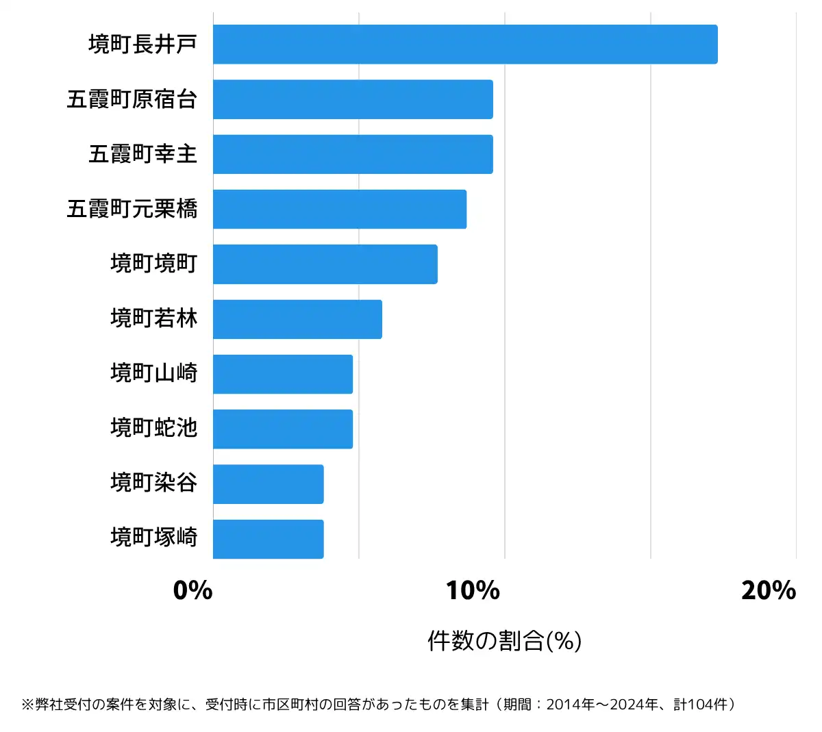 茨城県猿島郡の鍵開け・鍵交換の相談が多い地域