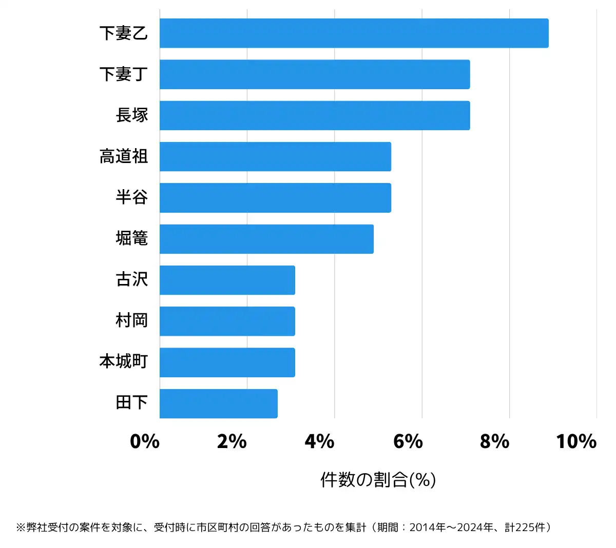 茨城県下妻市の鍵開け・鍵交換の相談が多い地域