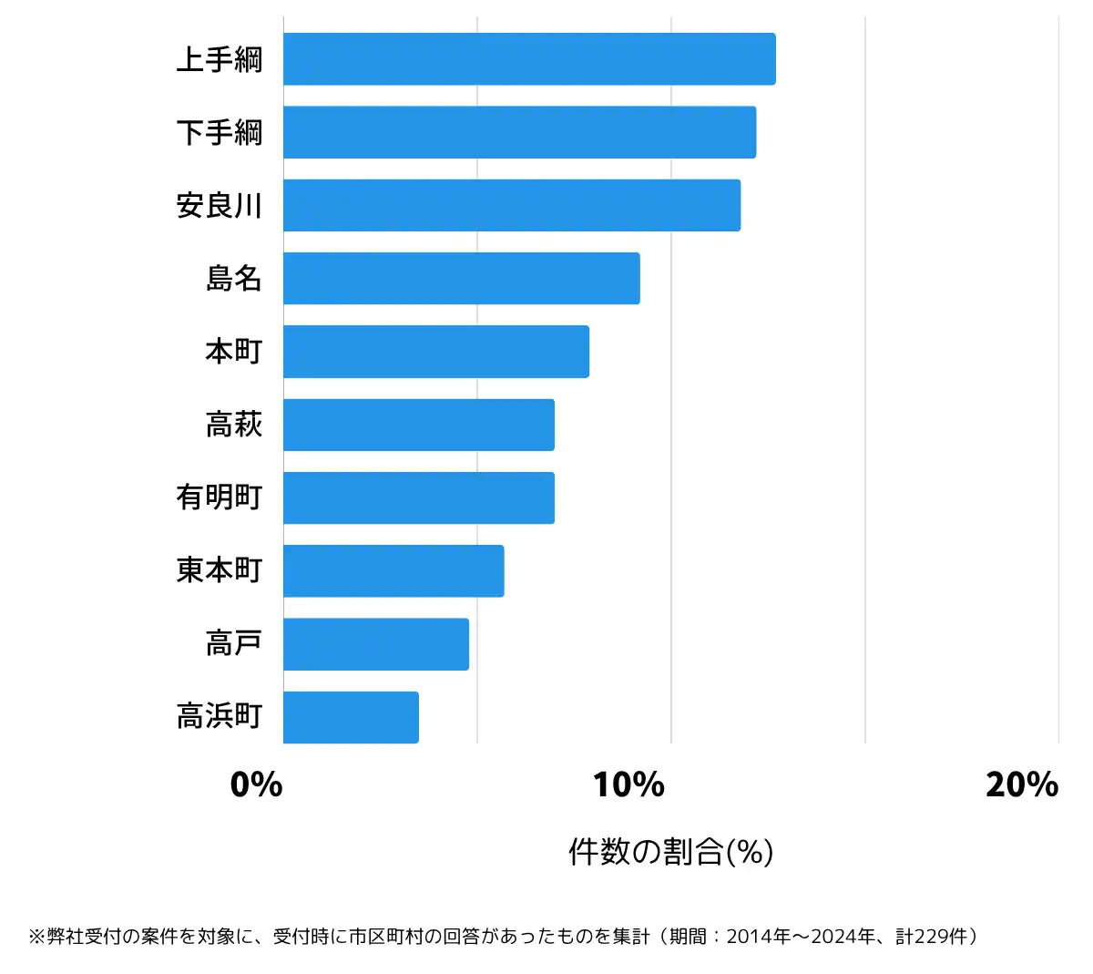 茨城県高萩市の鍵開け・鍵交換の相談が多い地域