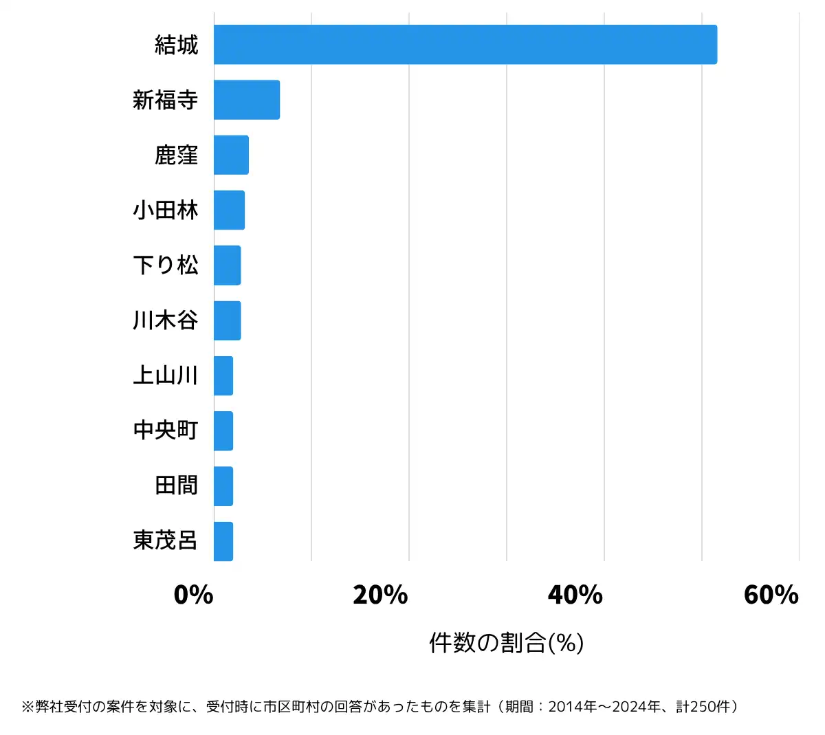 茨城県結城市の鍵開け・鍵交換の相談が多い地域