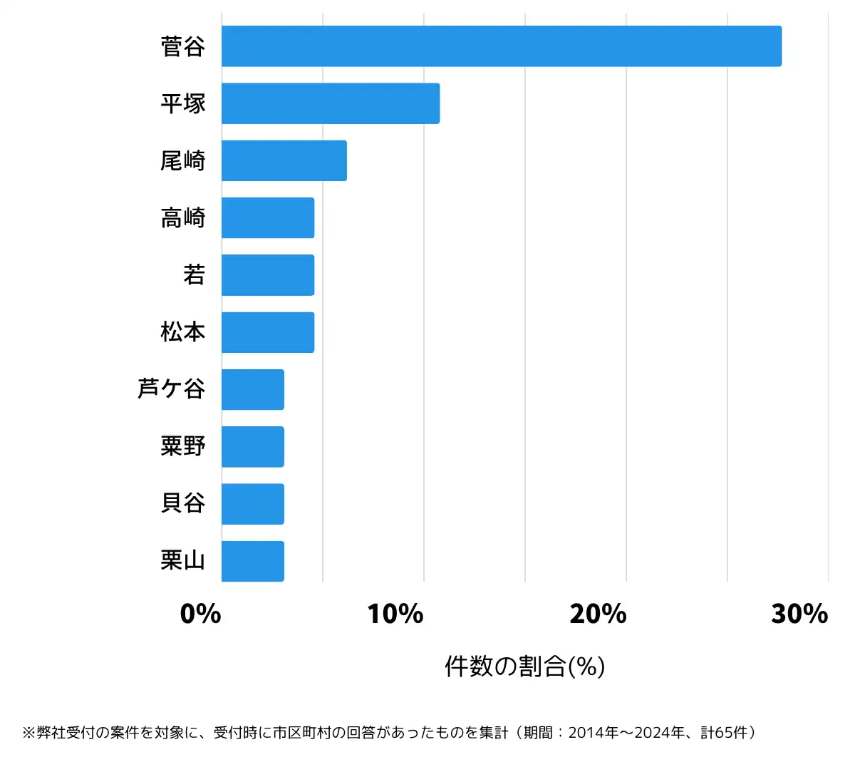 茨城県結城郡の鍵開け・鍵交換の相談が多い地域