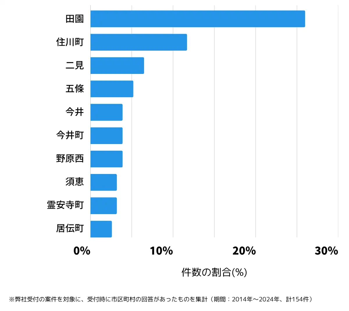 奈良県五條市の鍵開け・鍵交換の相談が多い地域