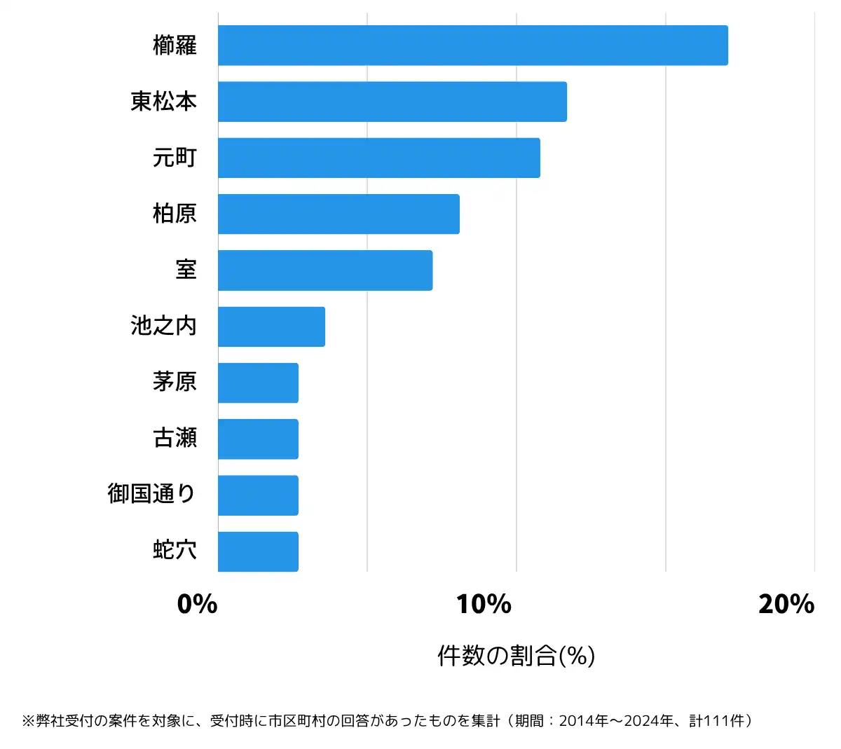 奈良県御所市の鍵開け・鍵交換の相談が多い地域