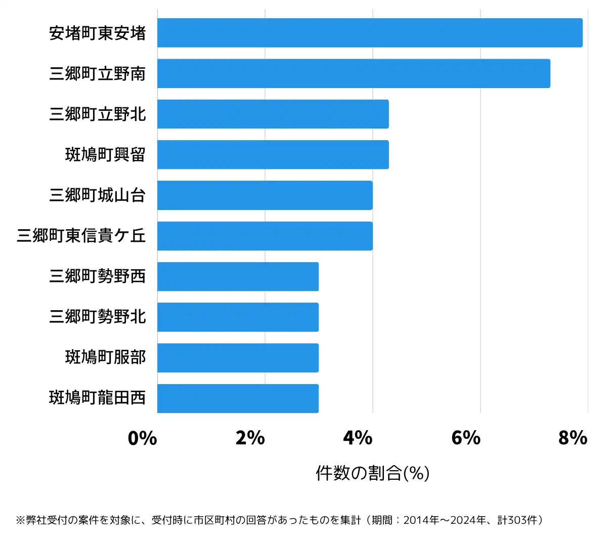 奈良県生駒郡の鍵開け・鍵交換の相談が多い地域