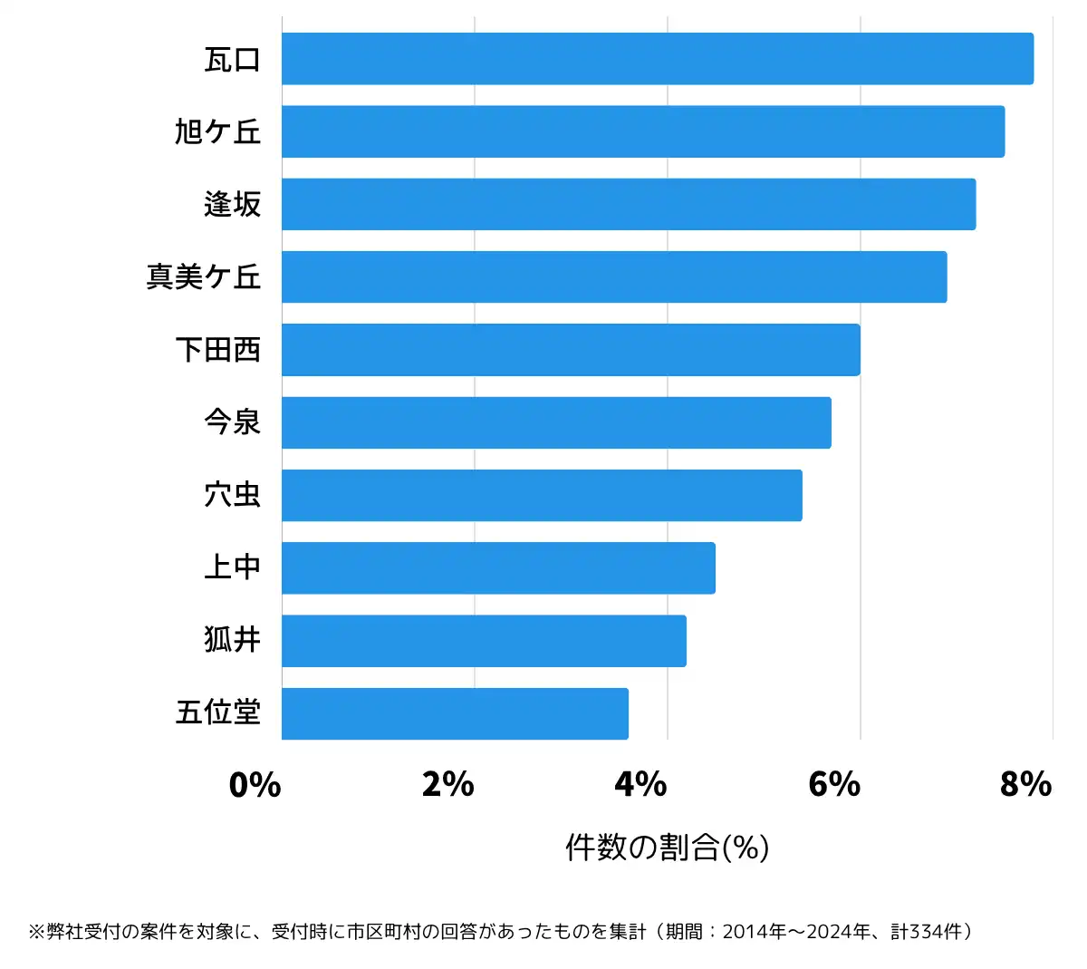 奈良県香芝市の鍵開け・鍵交換の相談が多い地域
