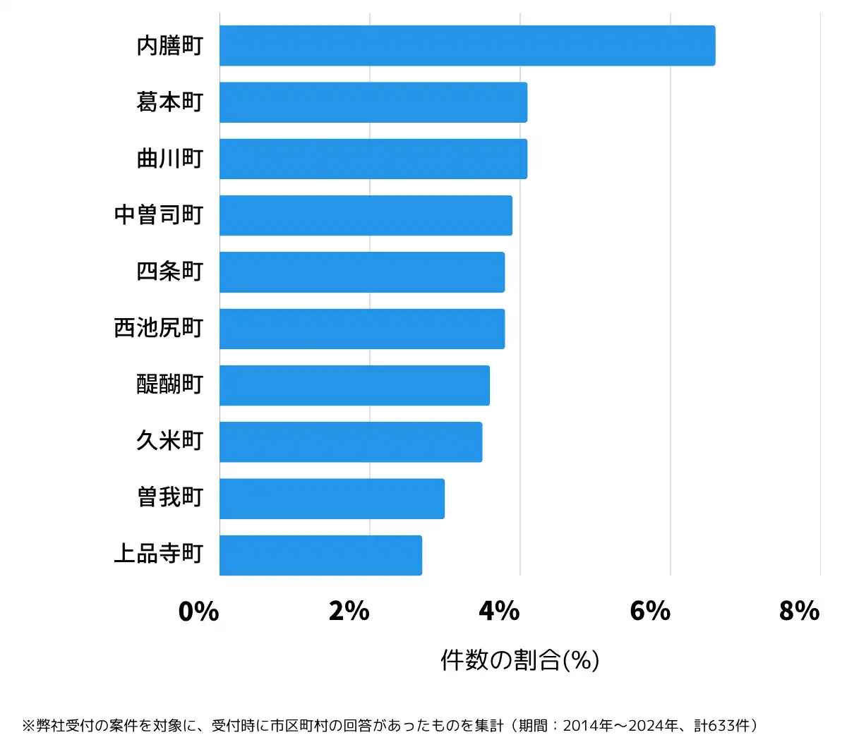 奈良県橿原市の鍵開け・鍵交換の相談が多い地域