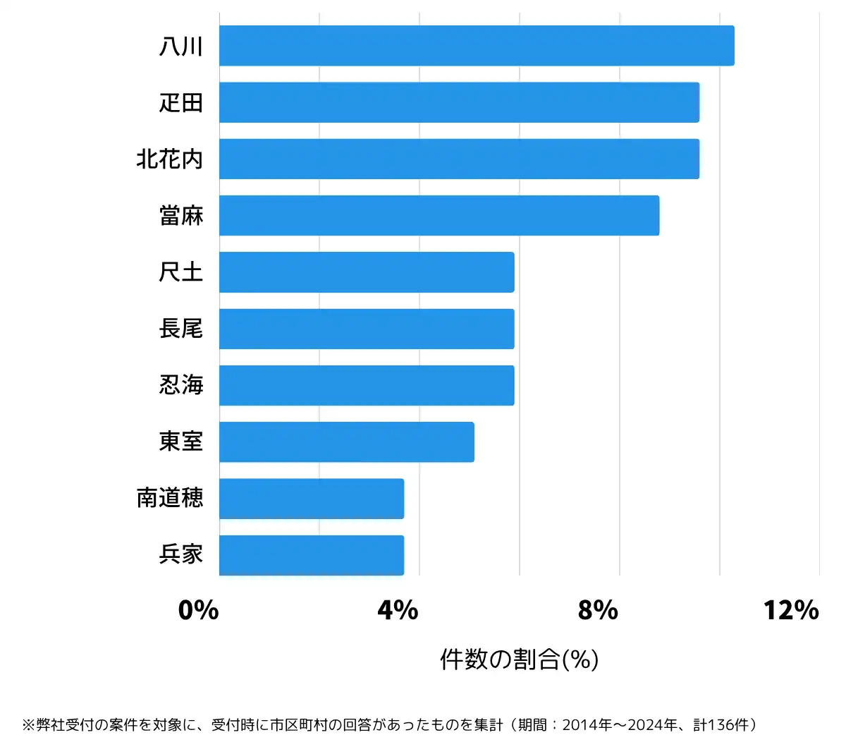 奈良県葛城市の鍵開け・鍵交換の相談が多い地域