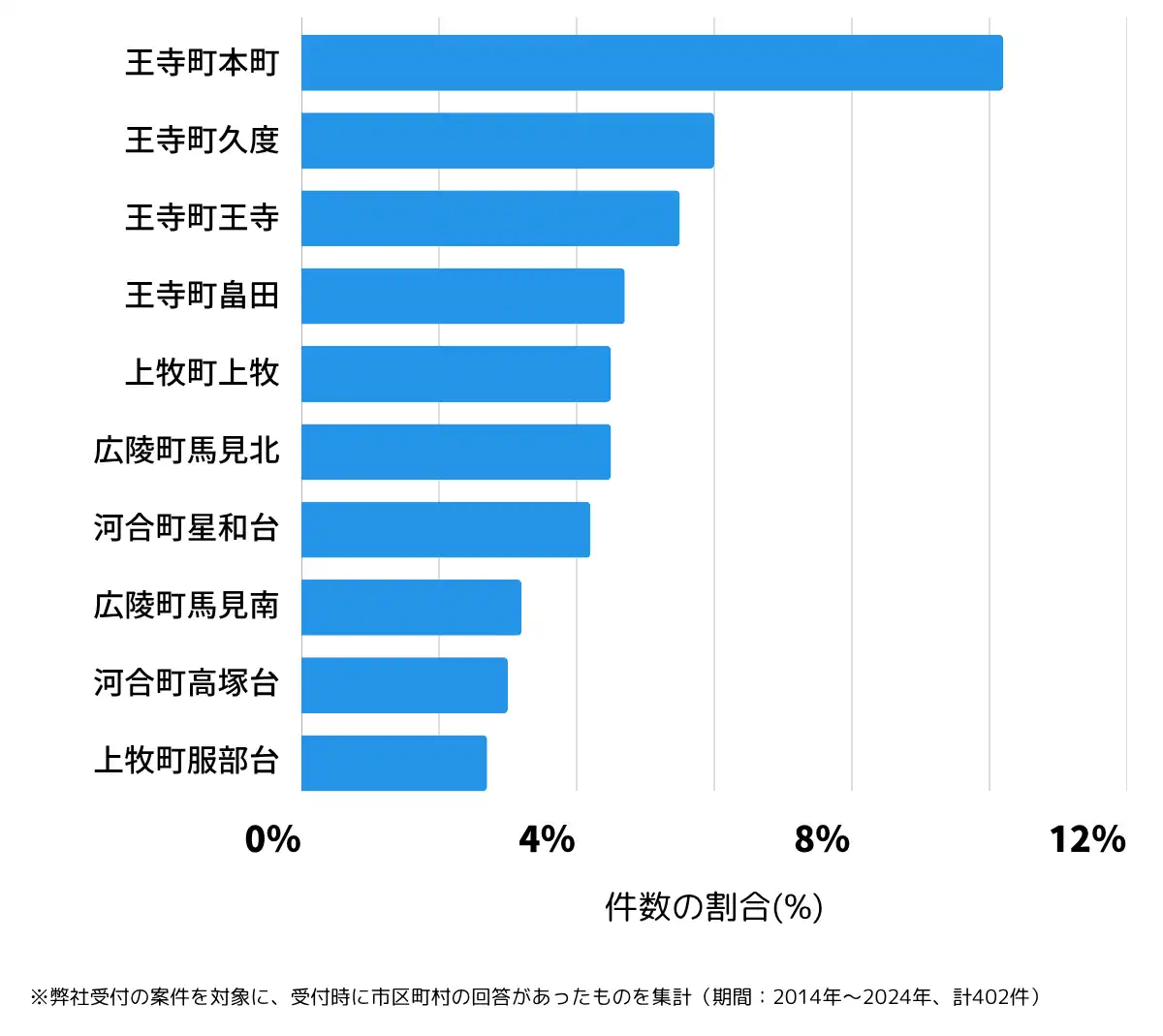 奈良県北葛城郡の鍵開け・鍵交換の相談が多い地域