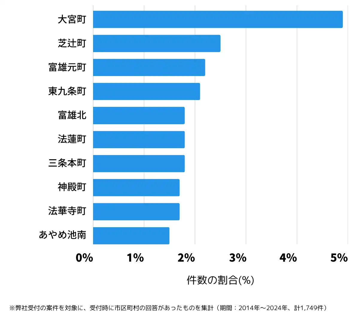 奈良県奈良市の鍵開け・鍵交換の相談が多い地域