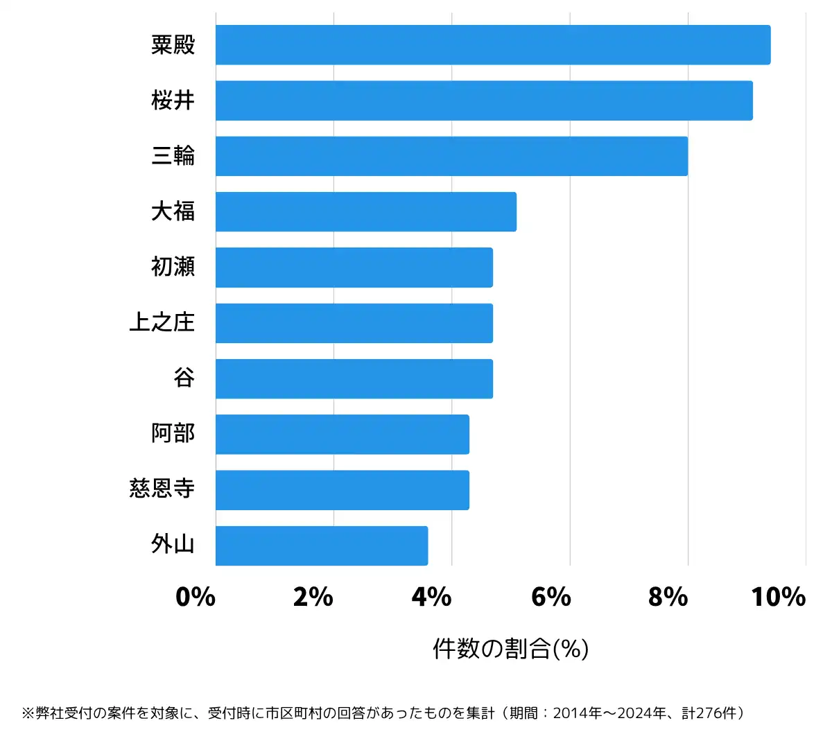 奈良県桜井市の鍵開け・鍵交換の相談が多い地域