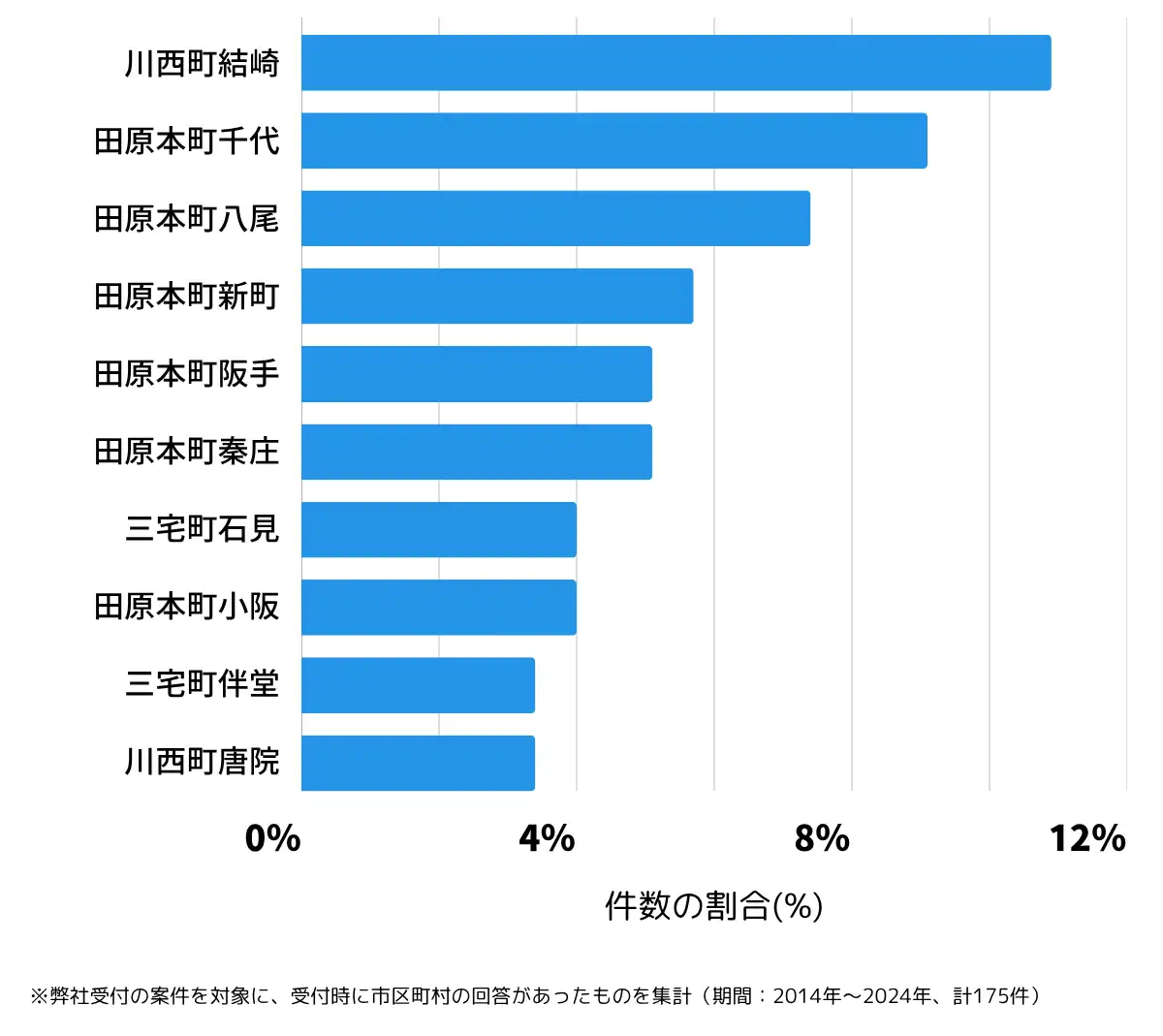 奈良県磯城郡の鍵開け・鍵交換の相談が多い地域