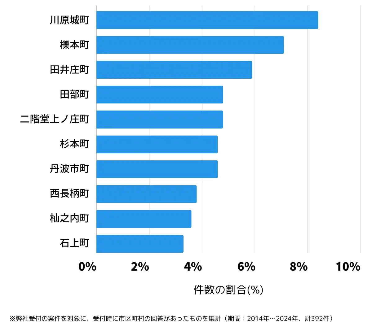奈良県天理市の鍵開け・鍵交換の相談が多い地域