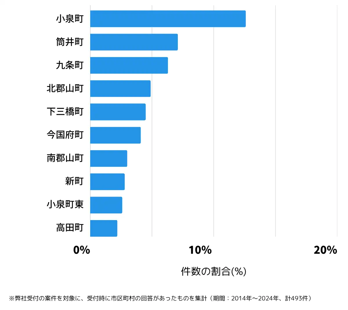 奈良県大和郡山市の鍵開け・鍵交換の相談が多い地域
