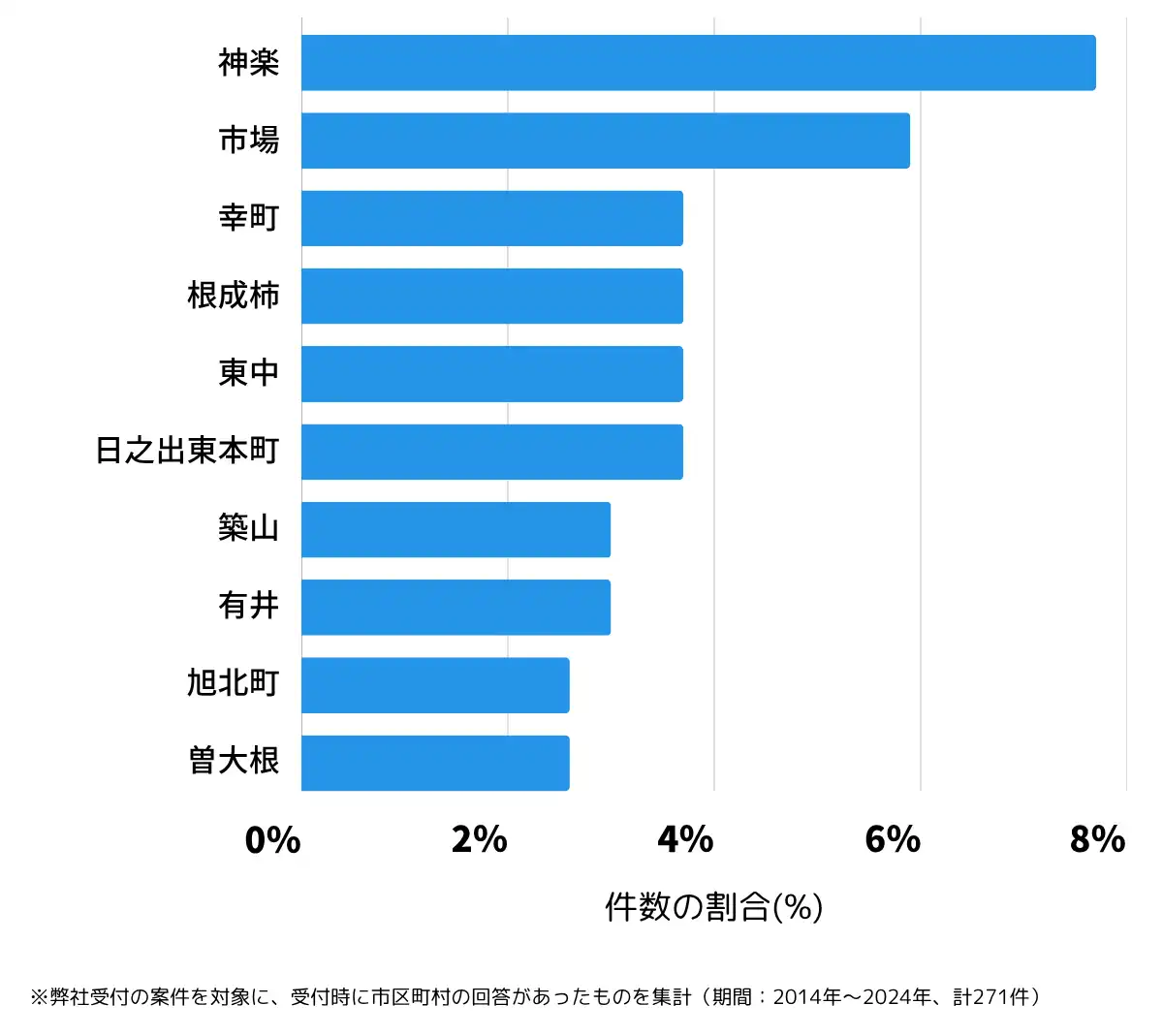奈良県大和高田市の鍵開け・鍵交換の相談が多い地域