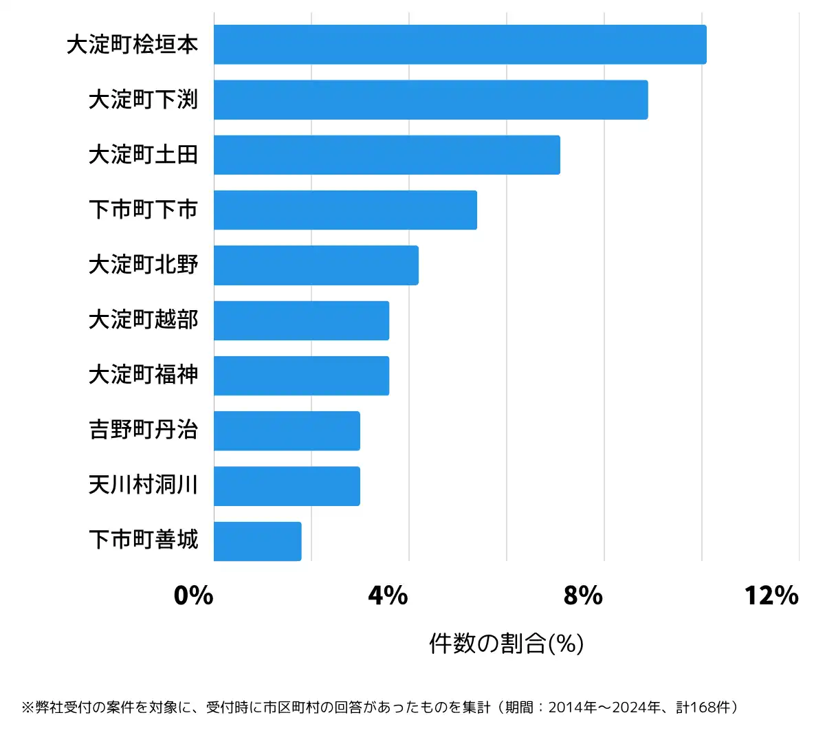 奈良県吉野郡の鍵開け・鍵交換の相談が多い地域