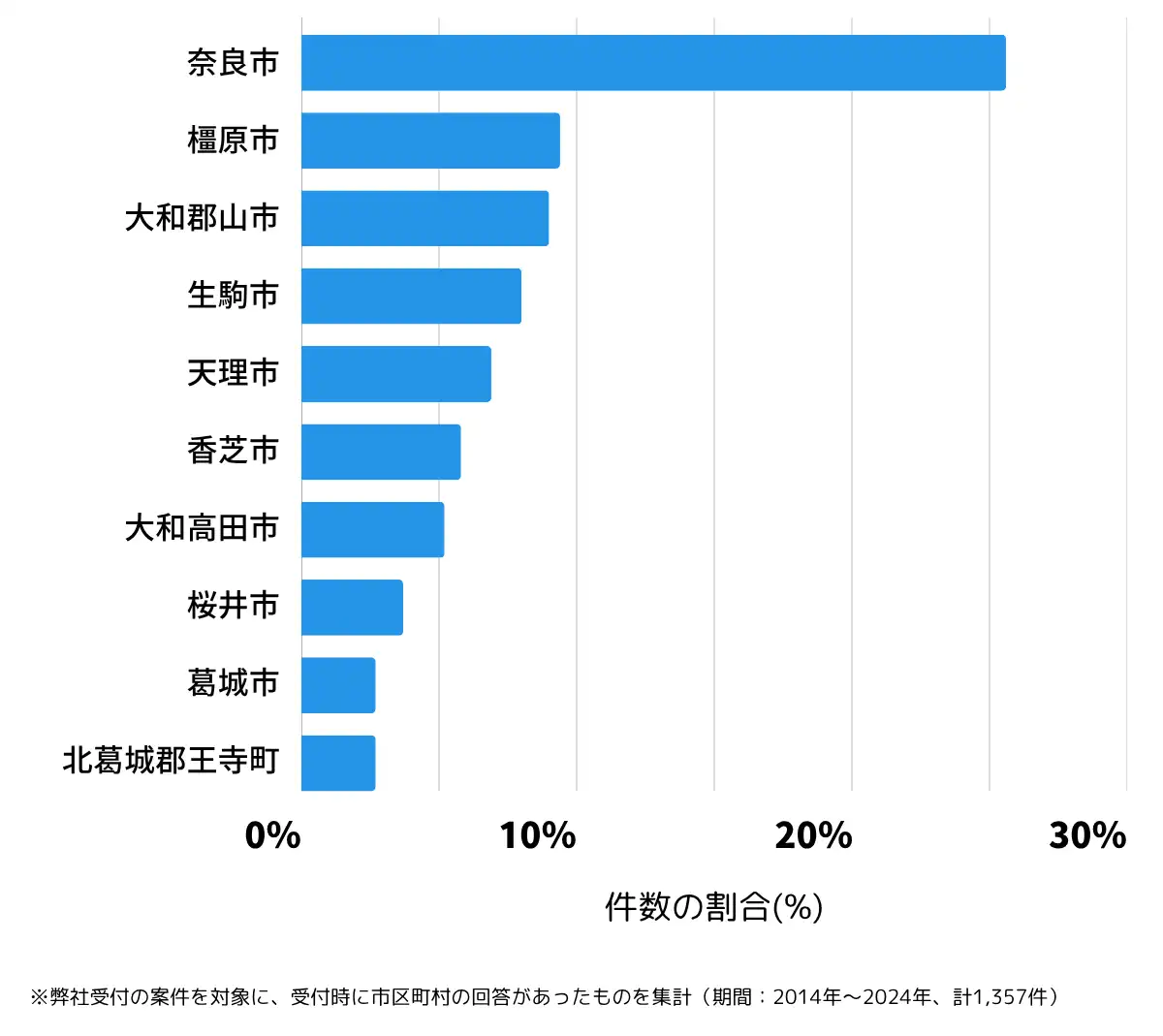 奈良県の鍵開け・鍵交換の相談が多い地域