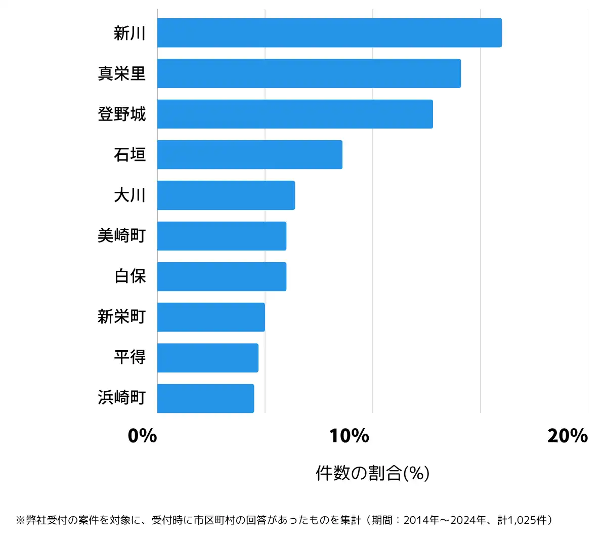 沖縄県石垣市の鍵開け・鍵交換の相談が多い地域